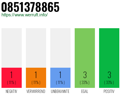 Rufnummer 0851378865 Telefonnummer 0851378865