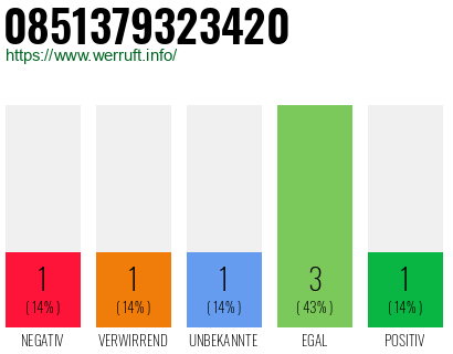 Rufnummer 0851379323420 Telefonnummer 0851379323420