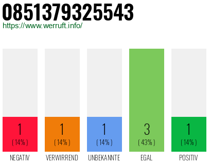 Rufnummer 0851379325543 Telefonnummer 0851379325543