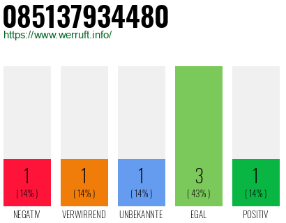 Rufnummer 085137934480 Telefonnummer 085137934480