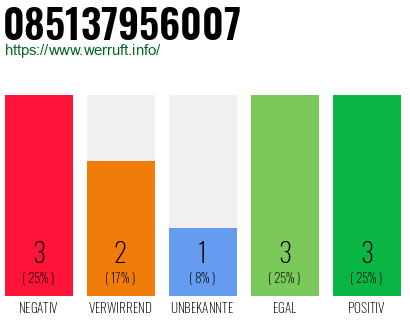 Rufnummer 085137956007 Telefonnummer 085137956007