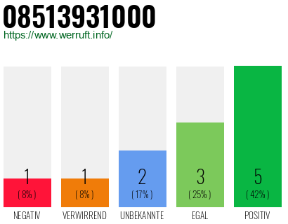 Rufnummer 08513931000 Telefonnummer 08513931000