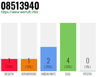 Rufnummer 08513940 Telefonnummer 08513940