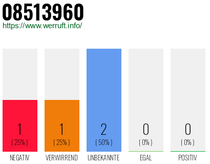 Rufnummer 08513960 Telefonnummer 08513960