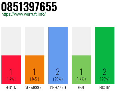 Rufnummer 0851397655 Telefonnummer 0851397655
