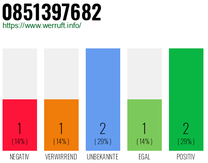 Rufnummer 0851397682 Telefonnummer 0851397682