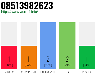 Rufnummer 08513982623 Telefonnummer 08513982623