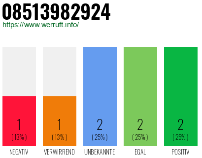 Rufnummer 08513982924 Telefonnummer 08513982924
