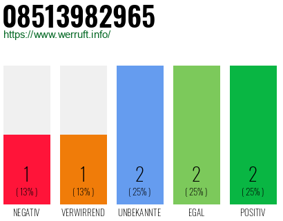 Rufnummer 08513982965 Telefonnummer 08513982965