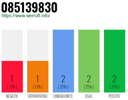 Rufnummer 085139830 Telefonnummer 085139830