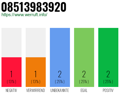 Rufnummer 08513983920 Telefonnummer 08513983920