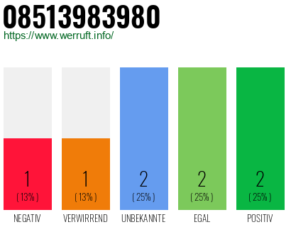 Rufnummer 08513983980 Telefonnummer 08513983980
