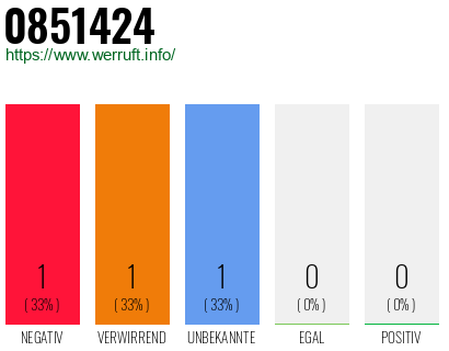 Rufnummer 0851424 Telefonnummer 0851424