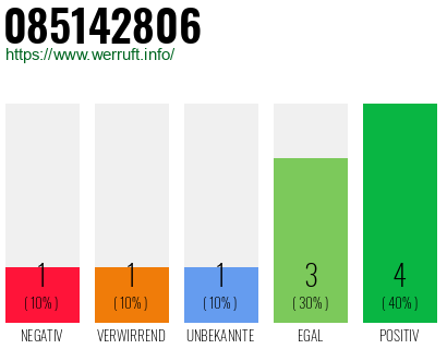 Rufnummer 085142806 Telefonnummer 085142806