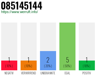 Rufnummer 085145144 Telefonnummer 085145144