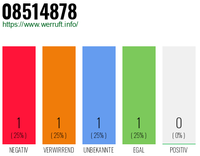 Rufnummer 08514878 Telefonnummer 08514878