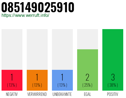 Rufnummer 085149025910 Telefonnummer 085149025910