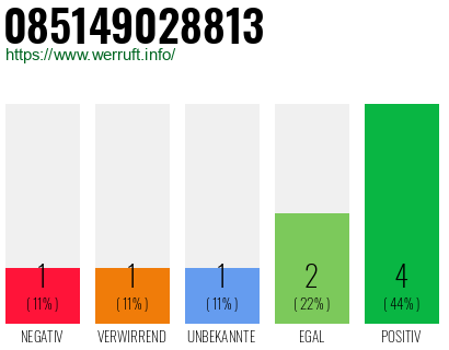 Rufnummer 085149028813 Telefonnummer 085149028813