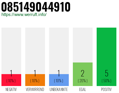 Rufnummer 085149044910 Telefonnummer 085149044910