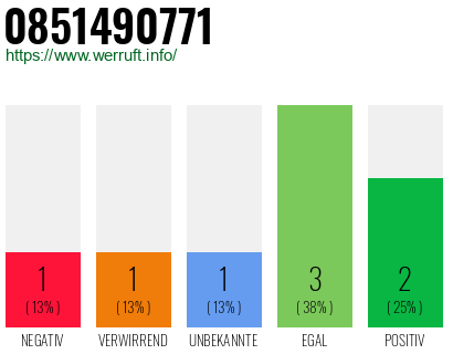Rufnummer 0851490771 Telefonnummer 0851490771