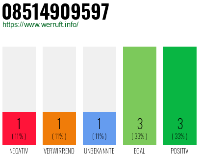 Rufnummer 08514909597 Telefonnummer 08514909597