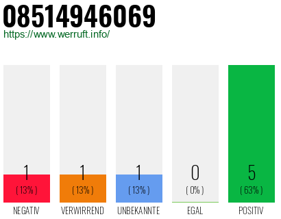 Rufnummer 08514946069 Telefonnummer 08514946069