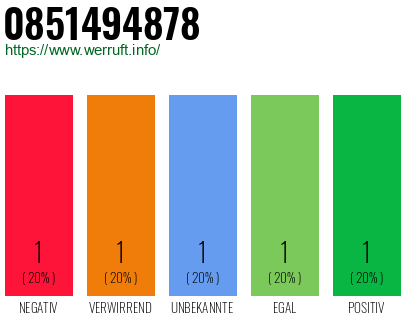 Rufnummer 0851494878 Telefonnummer 0851494878