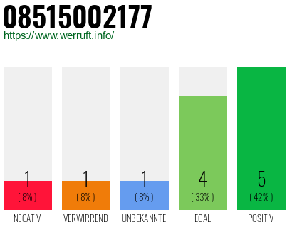 Rufnummer 08515002177 Telefonnummer 08515002177