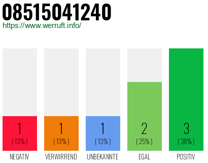 Rufnummer 08515041240 Telefonnummer 08515041240