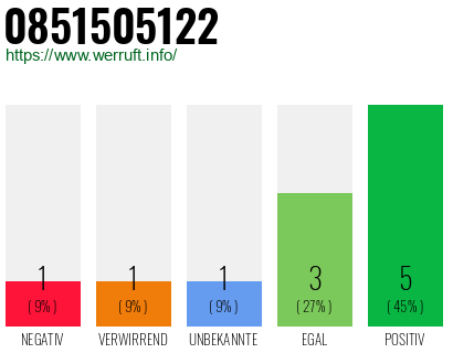 Rufnummer 0851505122 Telefonnummer 0851505122