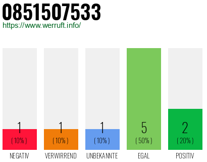 Rufnummer 0851507533 Telefonnummer 0851507533