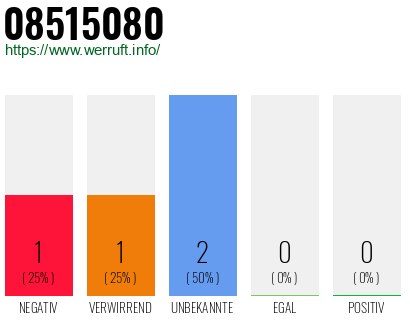 Rufnummer 08515080 Telefonnummer 08515080