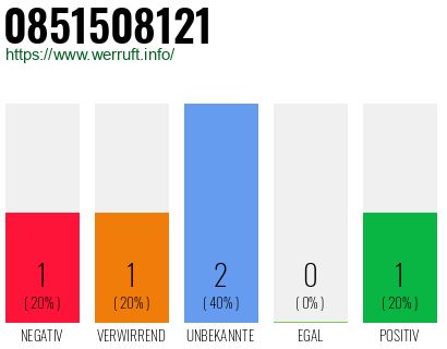 Rufnummer 0851508121 Telefonnummer 0851508121