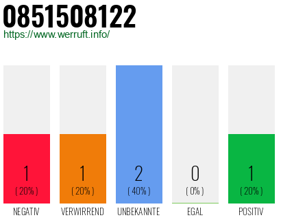 Rufnummer 0851508122 Telefonnummer 0851508122