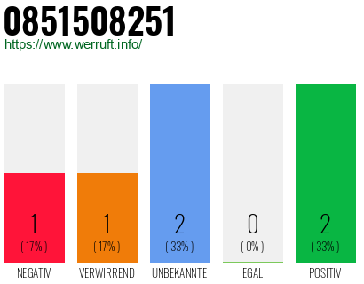 Rufnummer 0851508251 Telefonnummer 0851508251