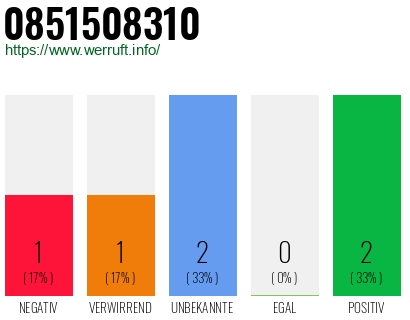 Rufnummer 0851508310 Telefonnummer 0851508310