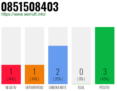 Rufnummer 0851508403 Telefonnummer 0851508403