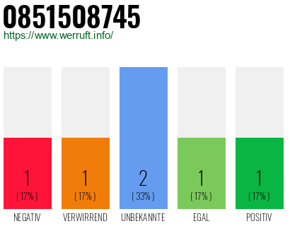 Rufnummer 0851508745 Telefonnummer 0851508745