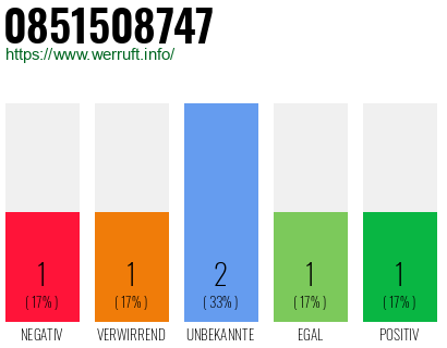 Rufnummer 0851508747 Telefonnummer 0851508747