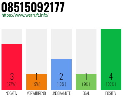 Rufnummer 08515092177 Telefonnummer 08515092177
