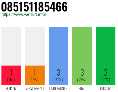 Rufnummer 085151185466 Telefonnummer 085151185466