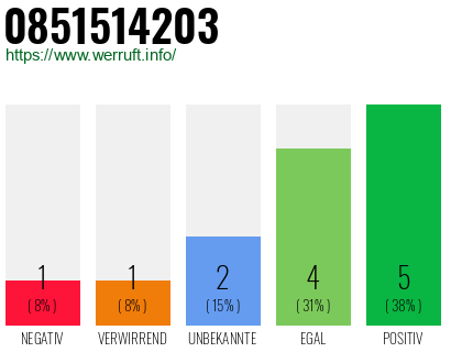 Rufnummer 0851514203 Telefonnummer 0851514203