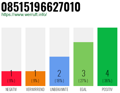 Rufnummer 08515196627010 Telefonnummer 08515196627010