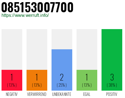 Rufnummer 085153007700 Telefonnummer 085153007700