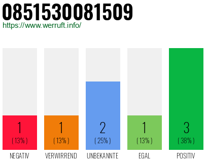 Rufnummer 0851530081509 Telefonnummer 0851530081509