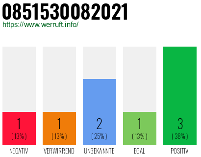 Rufnummer 0851530082021 Telefonnummer 0851530082021