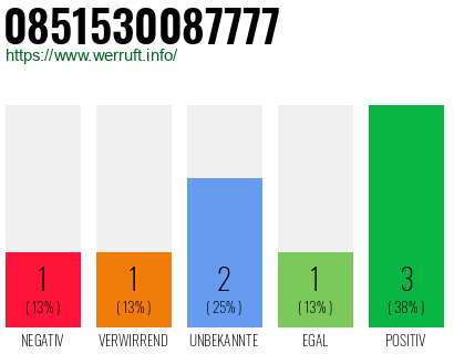 Rufnummer 0851530087777 Telefonnummer 0851530087777