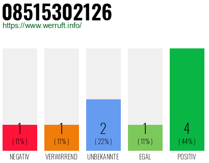 Rufnummer 08515302126 Telefonnummer 08515302126
