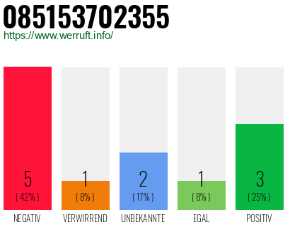 Rufnummer 085153702355 Telefonnummer 085153702355