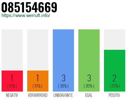Rufnummer 085154669 Telefonnummer 085154669